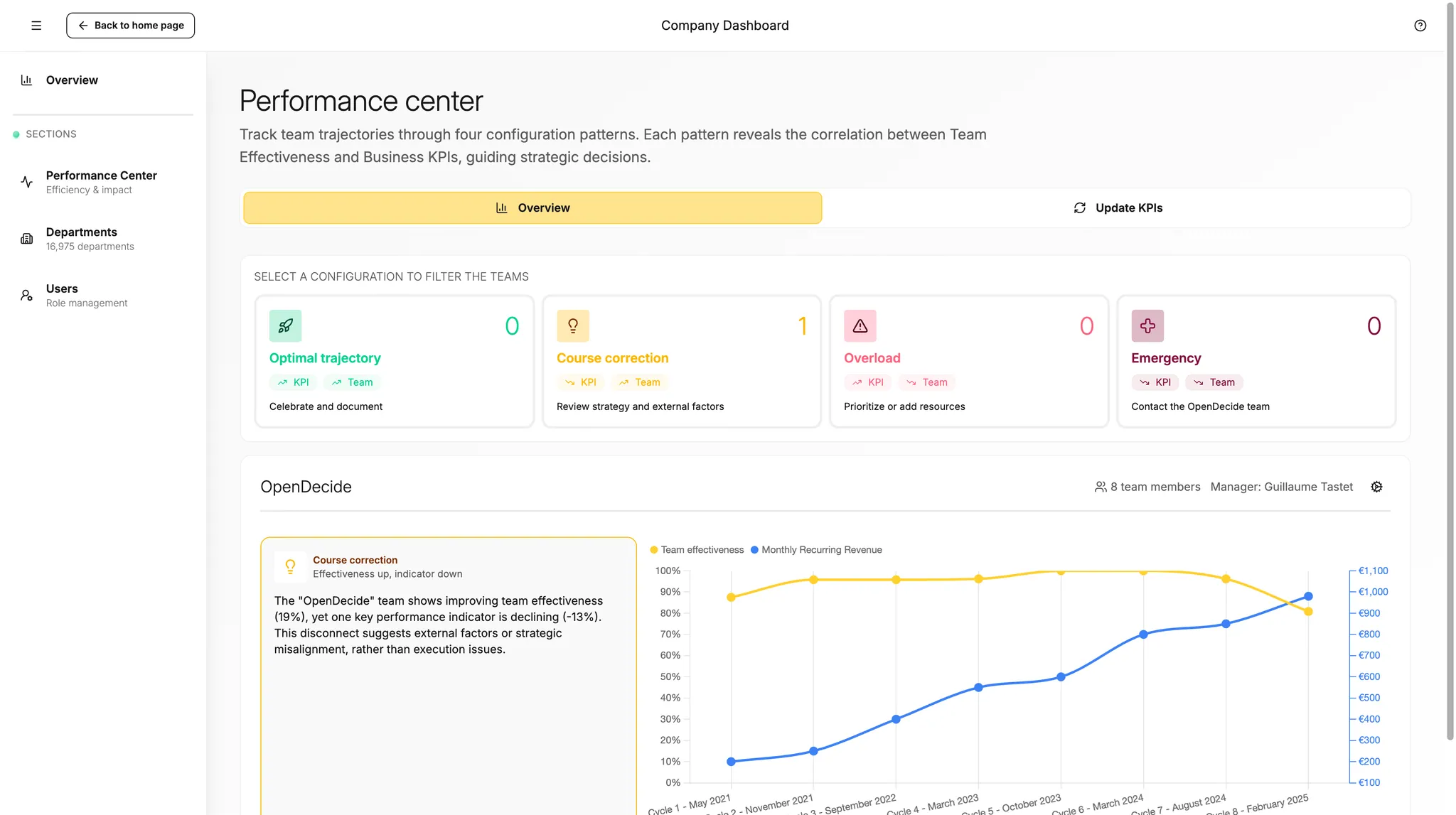 Performance center: operational KPIs tracked alongside team effectiveness