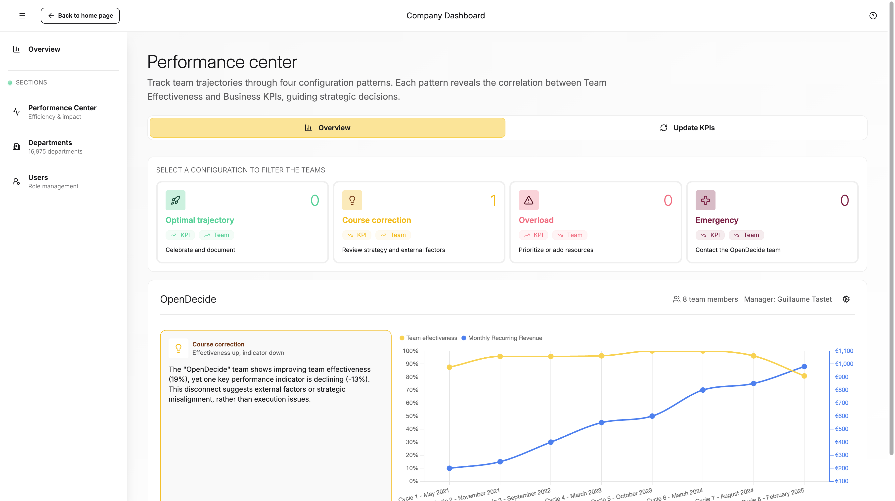 Performance center: operational KPIs tracked alongside team effectiveness